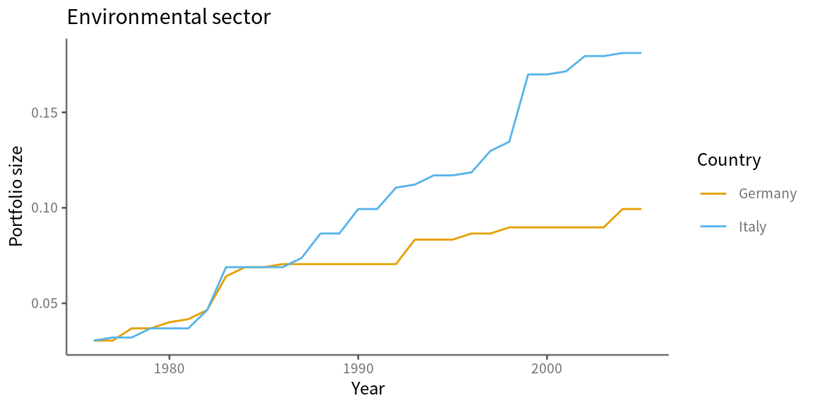 Environmental portfolio size for Germany and Italy over time.