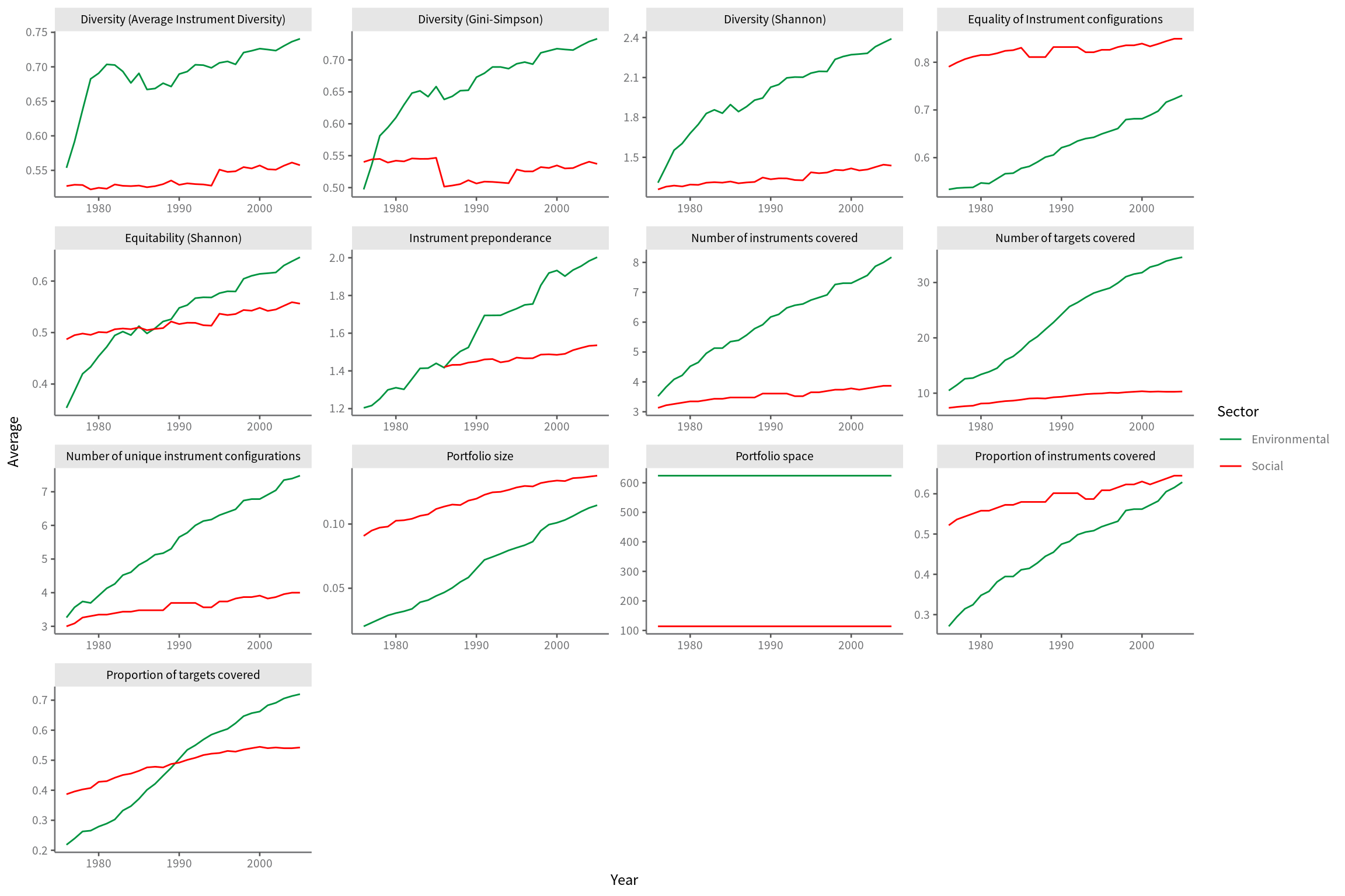 Temporal evolution of average measures of portfolio characteristics for the countries considered in the CONSENSUS dataset.