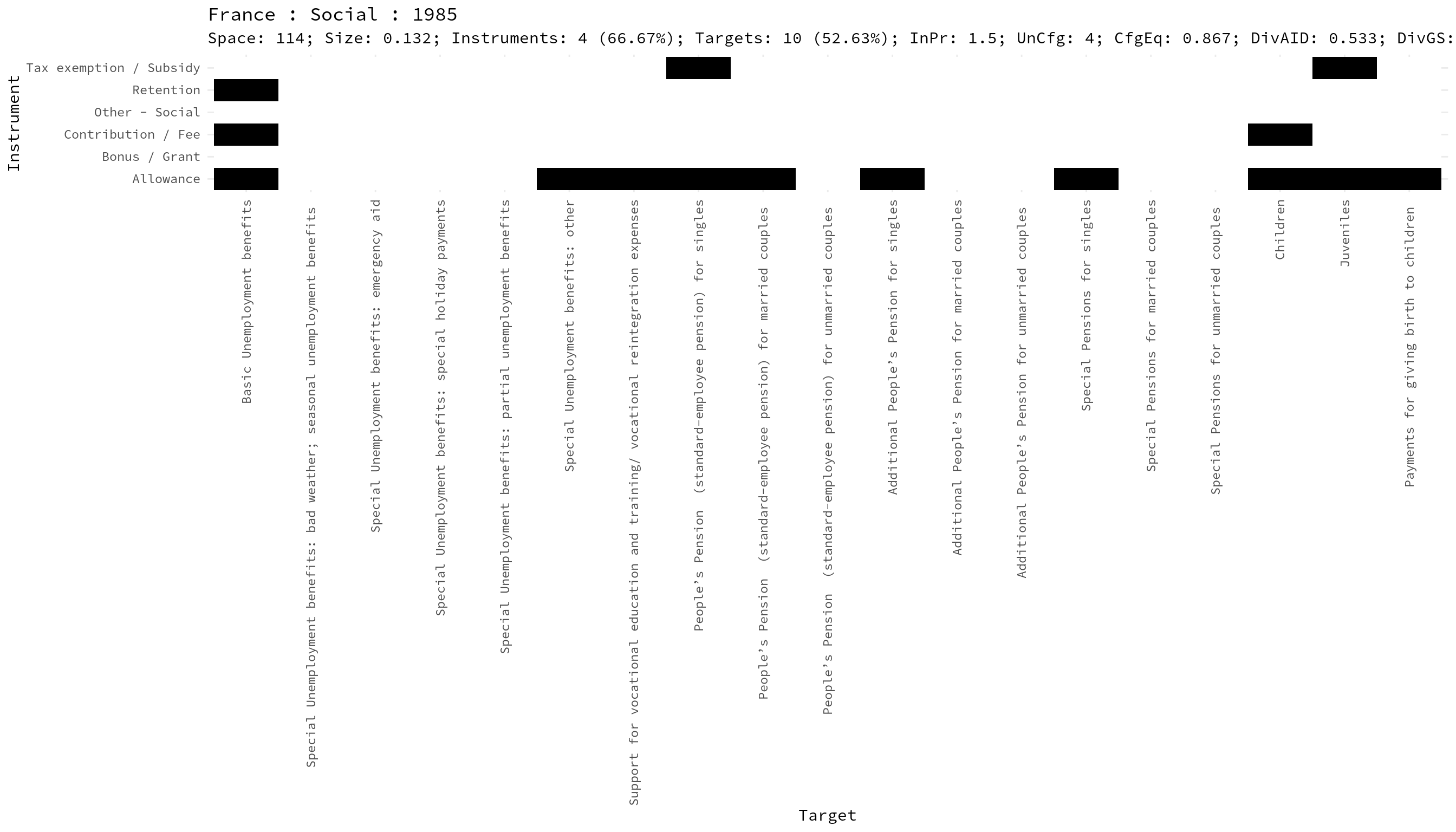 Example of the use of the pp_plot() function, for the social portfolio in France in 1985.